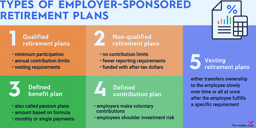 Employer-Sponsored Retirement Plans | The Motley Fool